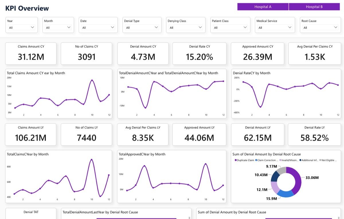 Revenue Cycle Management Dashboard preview