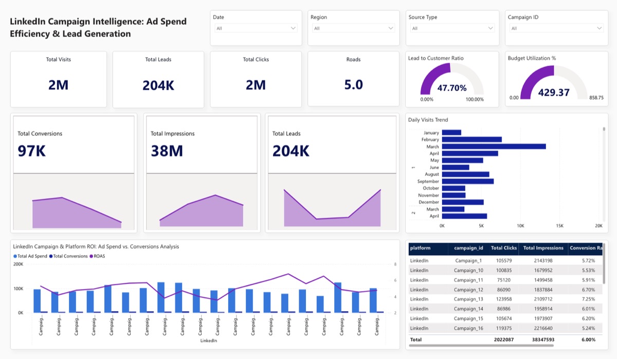 Marketing Intelligence Dashboard preview